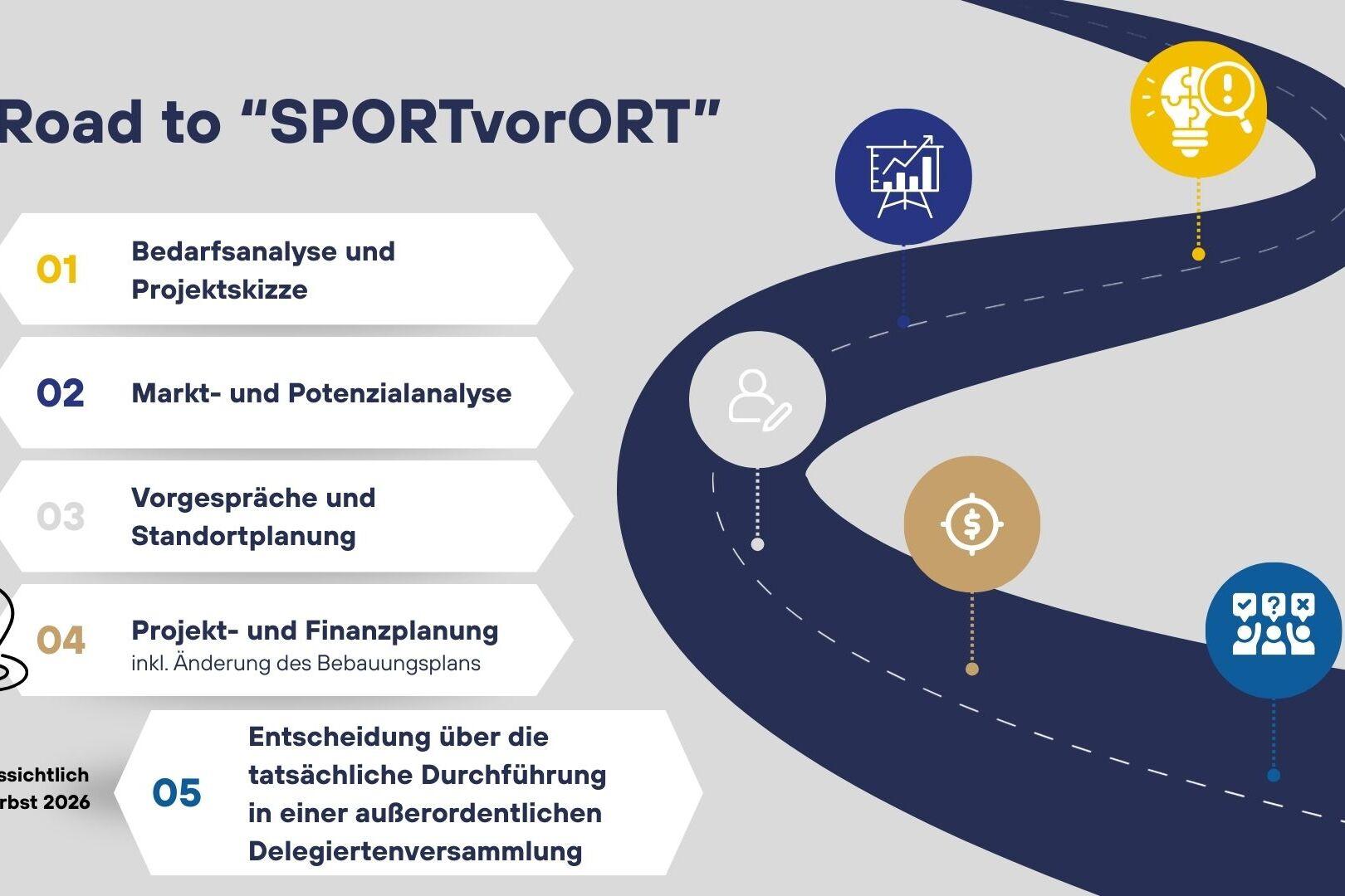 Grafik „Road to SPORTvorORT“ mit fünf Schritten: Bedarfsanalyse, Marktanalyse, Gespräche, Projektplanung, Entscheidungsfindung.